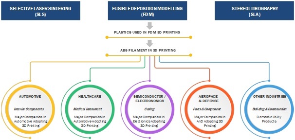 Materials used deals in 3d printing